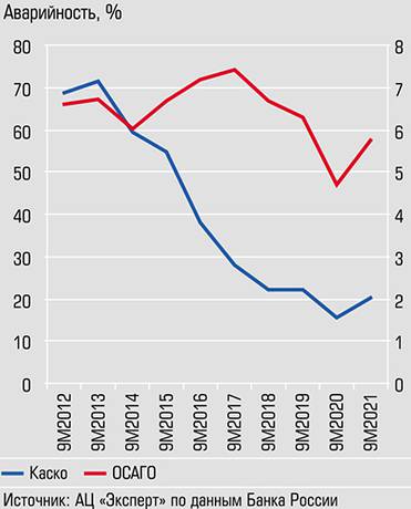 Расчет АЦ «Эксперт» по данным Банка России Аварийность в 2020 году сильно сократилась