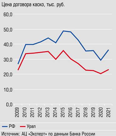 Расчет АЦ «Эксперт» по данным Банка России С 2015 года договоры автокаско дешевели из-за влияния франшиз и телематики, но в 2021 году стоимость превысила уровень 2019-го