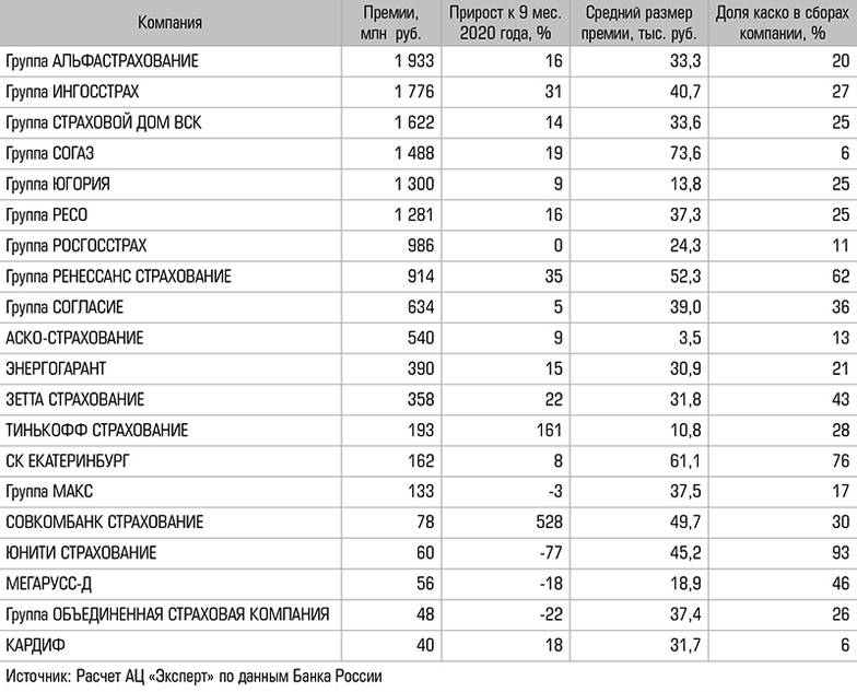 Расчет АЦ «Эксперт» по данным Банка России Крупнейшие страховщики каско в Уральском регионе по итогам 9 месяцев 2021-го