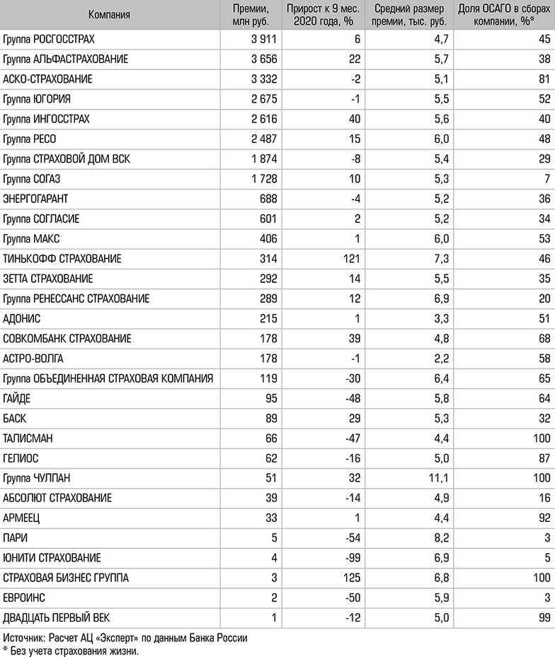 Расчет АЦ «Эксперт» по данным Банка России Крупнейшие страховщики ОСАГО в Уральском регионе по итогам 9 месяцев 2021-го
