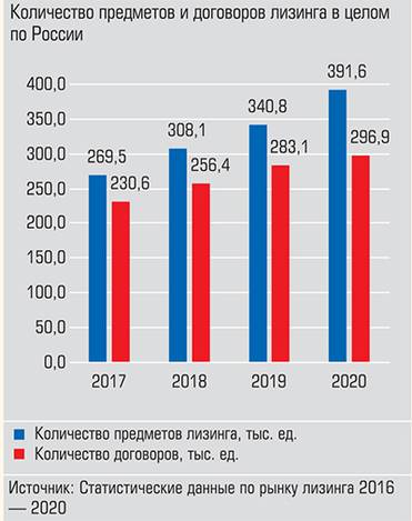  Количество предметов лизинга в 2020 году по сравнению с 2019 годом выросло на 14,9%, договоров - на 4,8%