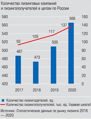  По сравнению с 2017 годом лизингодателей стало больше на 16,2%