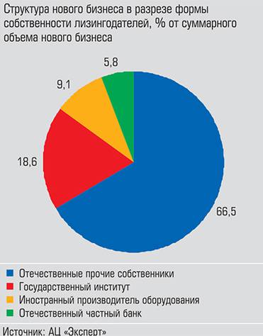  Среди участников рейтинга доля компаний с зарубежными собственниками в новом бизнесе составила 9,1%