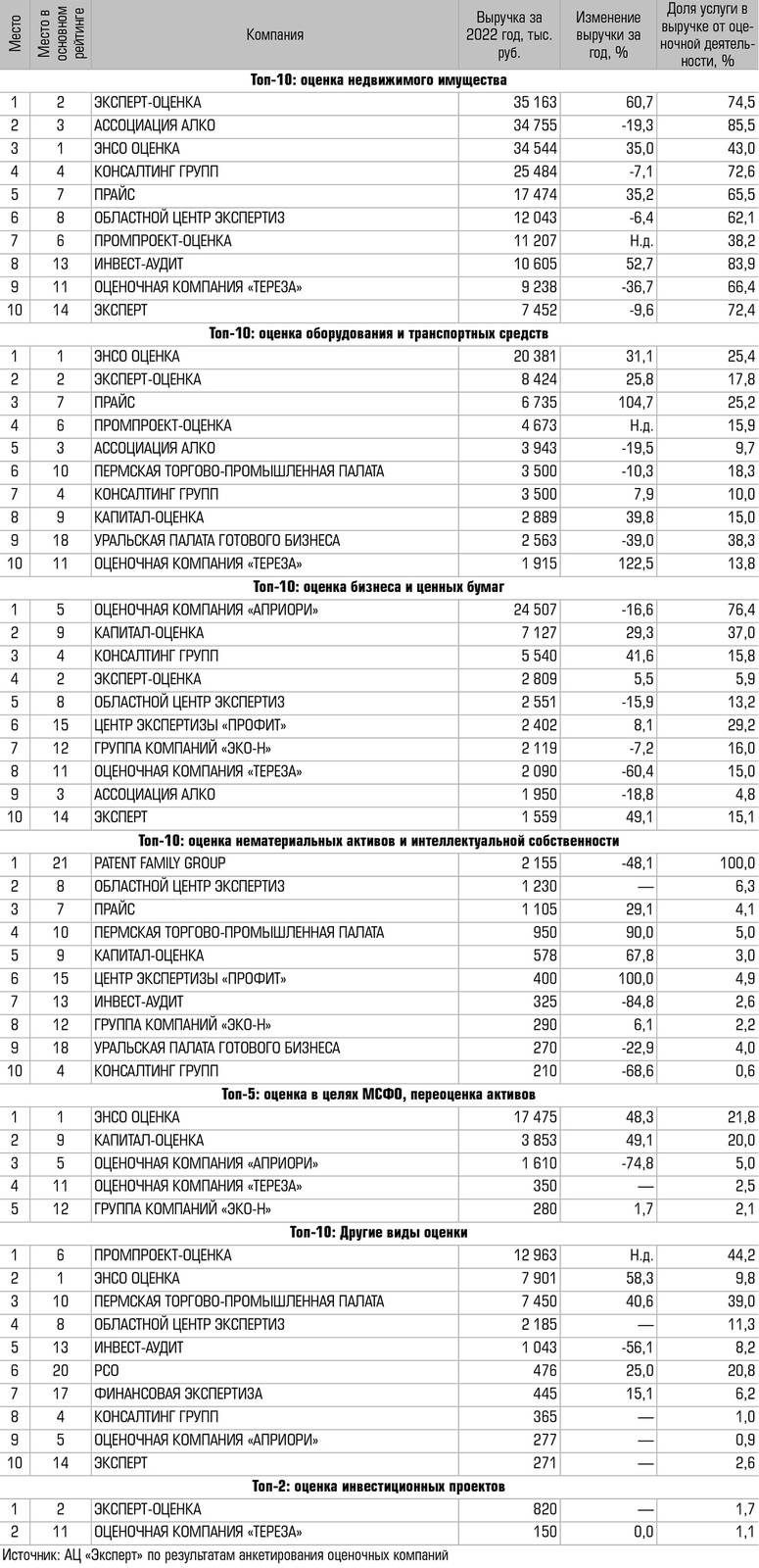  Лидеры по видам оценочных услуг