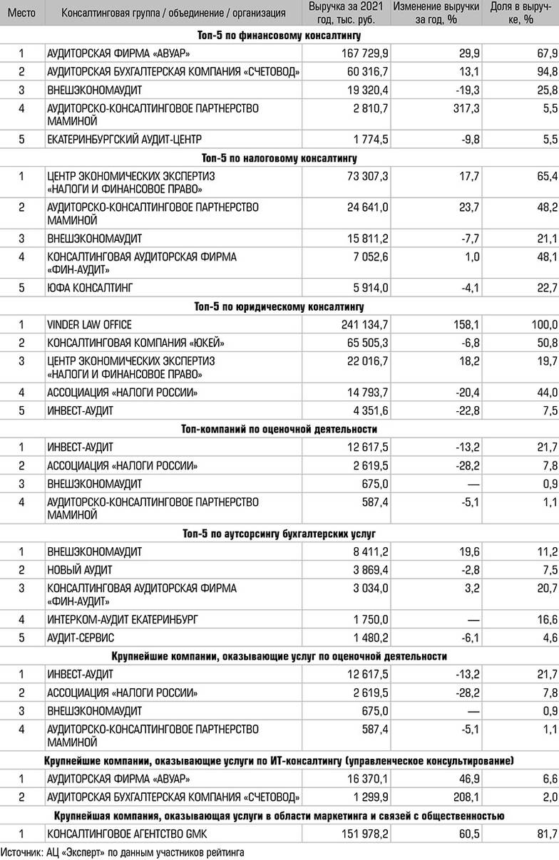  Лидеры по видам консалтинговых услуг