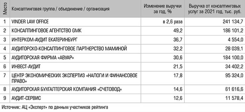  Топ наиболее динамичных консалтинговых компаний