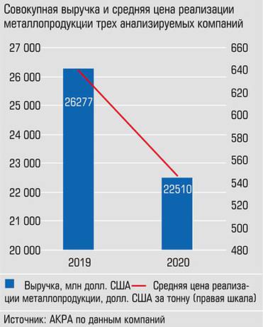  Совокупная выручка анализируемых компаний в 2020 году снизилась на 14%, среднегодовая цена реализации тонны продукции упала на 15%