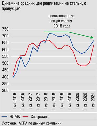  Восстановление цен на сталь способствует росту налоговых отчислений в бюджет страны