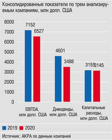  В среднем по трем анализируемым компаниям объем годовых дивидендов в 2020-м году снизился на 24%