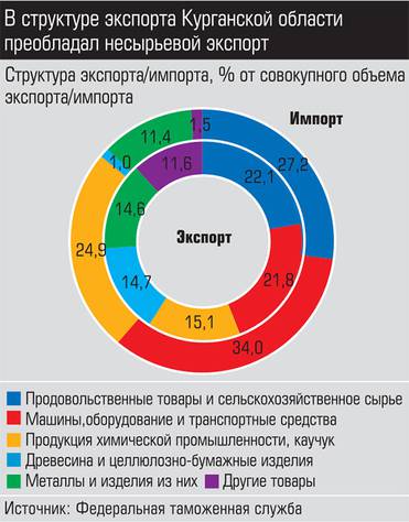 Источник: Федеральная таможенная служба В структуре экспорта Курганской области преобладал несырьевой экспорт