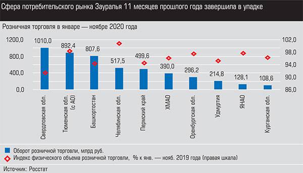 Сфера потребительского рынка Зауралья 11 месяцев прошлого года завершила в упадке График 3. Источник: Росстат