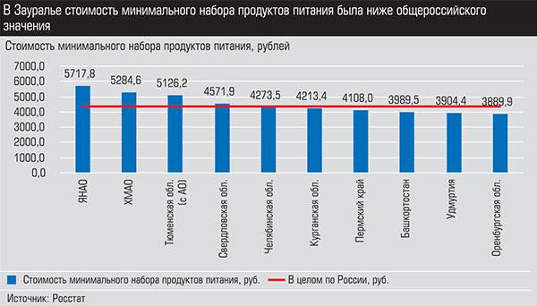 В Зауралье стоимость минимального набора продуктов питания была ниже общероссийского значения График 4. 