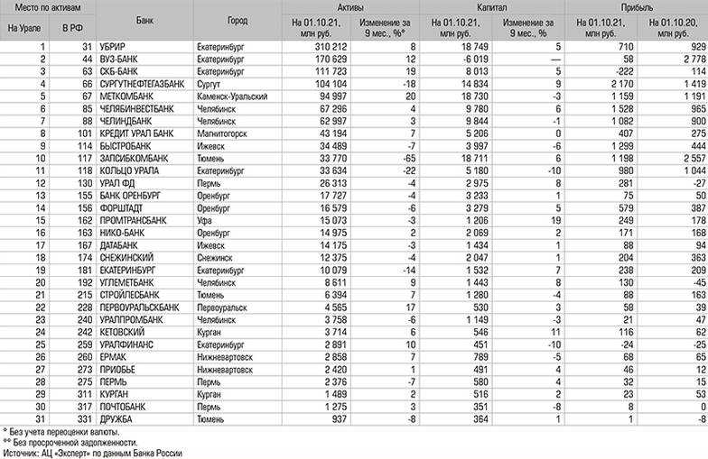  Самостоятельные банки Урала по убыванию активов на 01.10.21