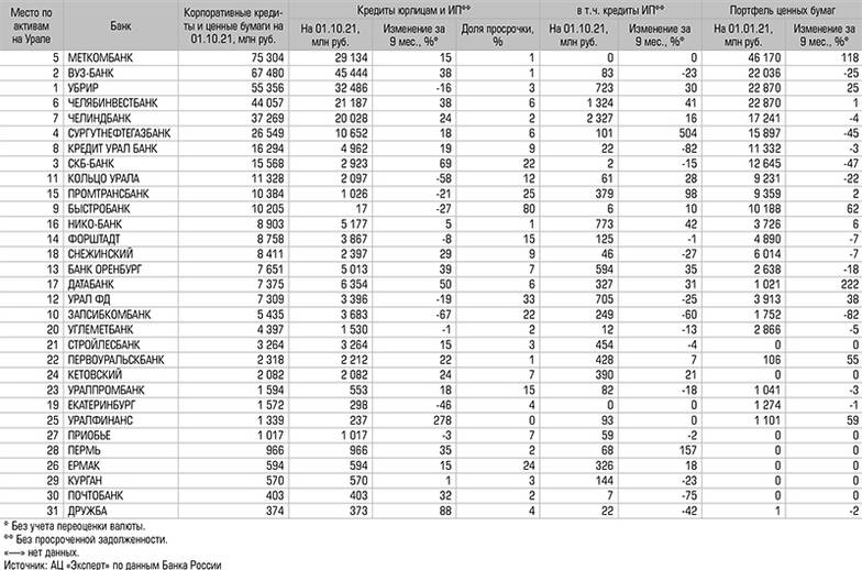  Банки Урала по величине корпоративных кредитов и портфелей ценных бумаг