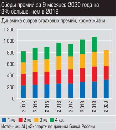  Сборы премий за 9 месяцев 2020 года на 3% больше, чем в 2019 году