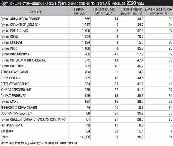 Крупнейшие страховщики каско в Уральском регионе по итогам 9 месяцев 2020 года Таблица 2. 