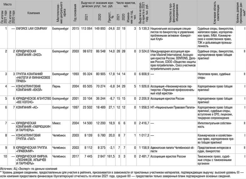  Рейтинг юридических компаний областных центров Урала и Западной Сибири по итогам 2021 года