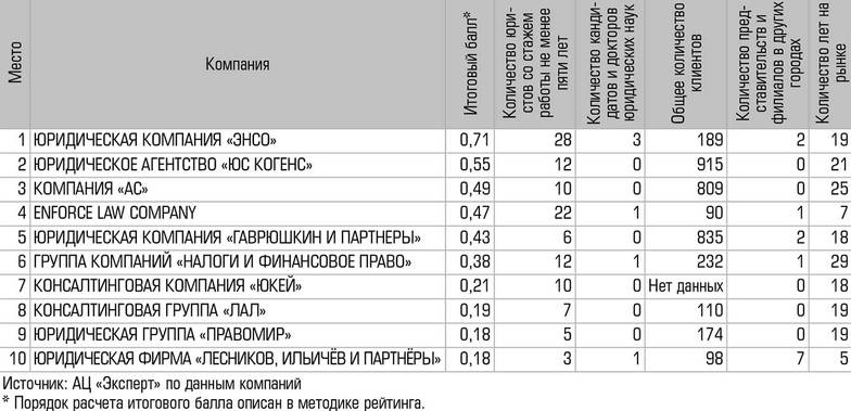  Рейтинг юридических компаний по нефинансовым показателям, итоги 2021 года Место Компания Итоговый балл* Количество юристов со стажем  работы не менее  пяти лет Количество кандидатов и докторов  юридических наук Общее количество