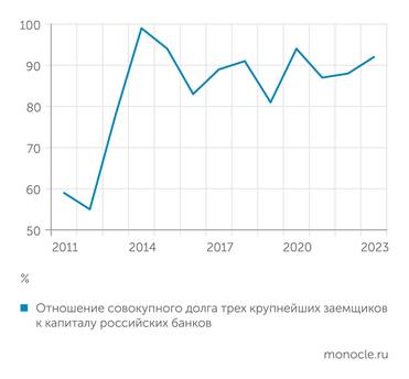 Банк России Задолженность крупнейших компаний относительно капитала банков снова растет