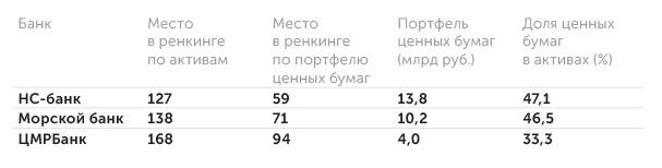 «Портал банковского аналитика» (по данным отчетности банков перед ЦБ) Небольшие банки часто держат солидные портфели облигаций
