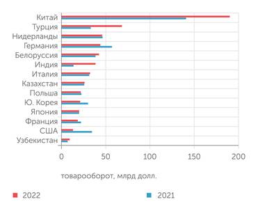 2021 год - Росстат, 2022 год - данные зеркальной статистики стран - торговых партнеров России В 2022 году наиболее активно наращивали торговлю с Россией Китай, Турция и Индия