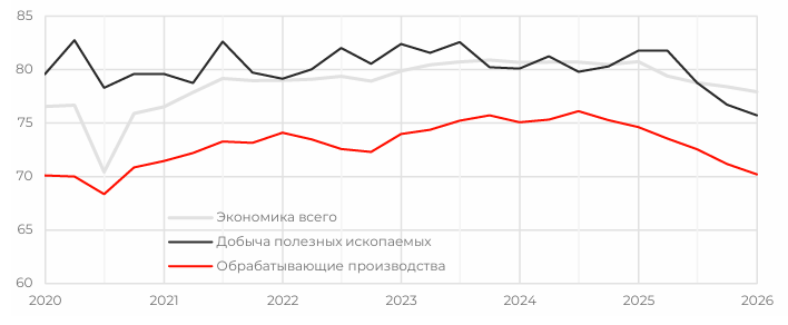  Уровень использования производственных мощностей, %