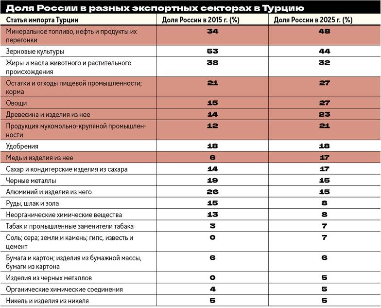  Доля России в разных импортных секторах Турции, %