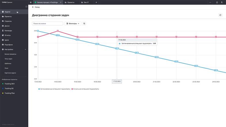  Диаграмма сгорания показывает оставшееся время и объем работы на каждом этапе спринта или проекта. Скриншот решения ТУРБО Трекинг