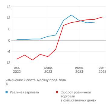 Росстат Рост потребительской активности двигает энергичный рост зарплат