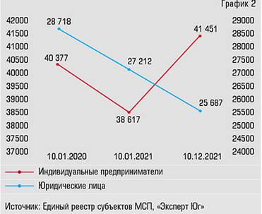  Динамика количества юридических лиц  и индивидуальных предпринимателей  г. Ростова-на-Дону
