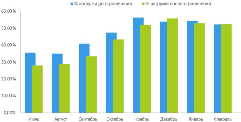  Показатели загрузки спортивных объектов в период с июля 2019 г. по февраль 2020 г. в сравнении с аналогичным периодом спортивного сезона 2020/2021