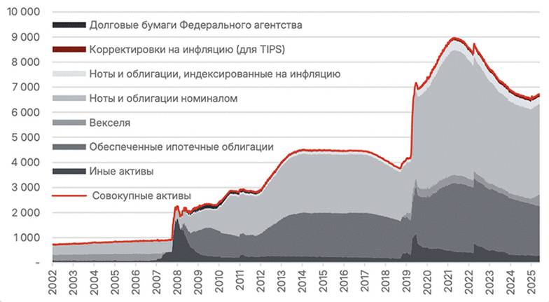 Структура активов ФРС, $ млрд