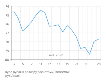 Мосбиржа Заявления МИДа не сильно успокоили рубль