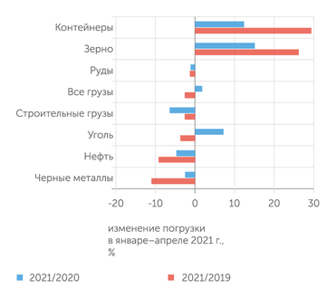 ОАО РЖД За исключением контейнеров и зерна погрузка грузов на сети РЖД пока ниже уровней докризисного 2019 г.