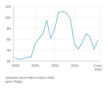 Минфин РФ Цены на нефть быстро восстанавливаются к "доковидному" уровню