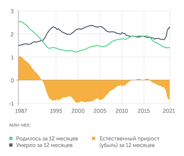 расчеты А.Ракши по данным Росстата Резкое увеличение естественной убыли населения РФ объясняется скачком смертности из-за COVID-19