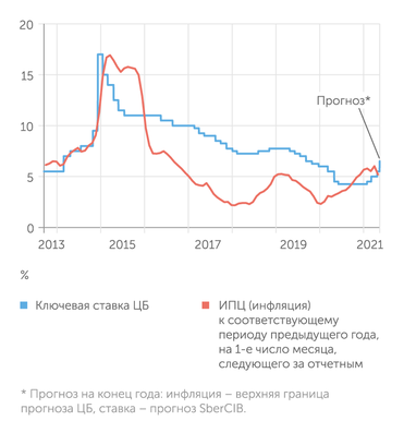 Банк России, fedstat.ru Банк России собирается к концу года еще ужесточить денежно-кредитную политику
