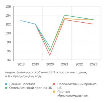 Росстат, Банк России, Минэкономразвития ВВП упал не так сильно как ожидалось