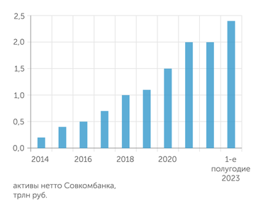 Совкомбанк Активы Совкомбанка за десять лет выросли в 12 раз