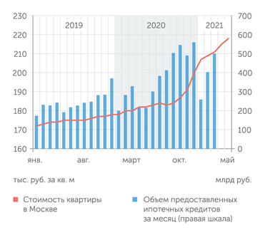Банк России Ипотечный всплеск взвинтил цены на жилье