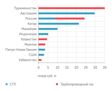 расчеты и оценки "Эксперта" по данным ГТУ КНР и национальных СМИ Россия в 2022 году вошла в тройку крупнейших поставщиков газа в Китай