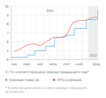 Банк России, fedstat.ru Агрессивные повышения ключевой ставки не могут обуздать инфляцию