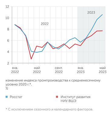 расчеты "Эксперта" по данным Банка России В мае 2023 года рост промышленного производства замедлился