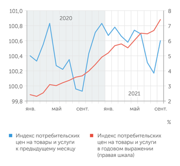 Росстат Инфляция за полтора года ускорилась в три раза
