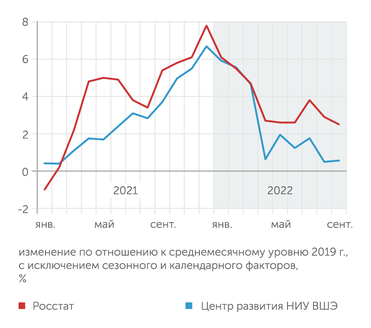Росстат, Центр развития НИУ ВШЭ Промышленность РФ в сентябре 2022 г.: возвращение на плато второго квартала