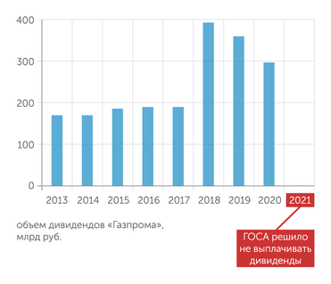 gazprom.ru "Газпром" прервал дивидендную историю