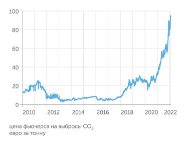 Investing.com Цена фьючерса на выбросы СО2 стремительно растет - так как Европа сокращает квоты, плюс этой зимой использует больше угля