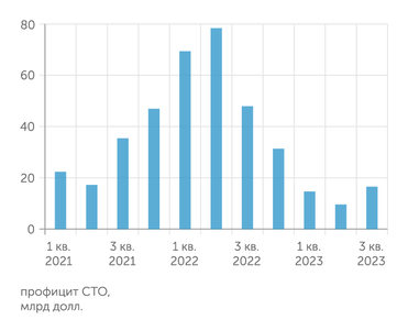 ЦБ РФ Профицит счета текущих операций восстанавливается, хотя все еще несопоставим с пиками 2022 года