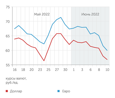 Finam.ru Ослабить рубль не смогли ни отмена ограничений, ни снижение ставки ЦБ