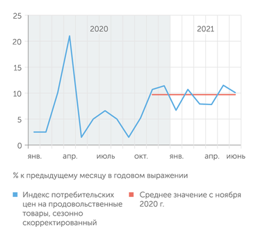расчеты В. Бессонова по данным Росстата Продовольственная инфляция в 2021 г. выросла почти до 10%